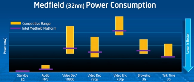 Потребляемая мощность Intel Medfield
