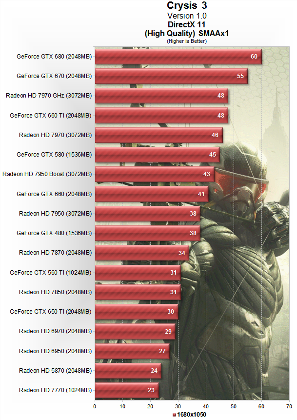 Crysis 3: тест 18 видеокарт DirectX 11