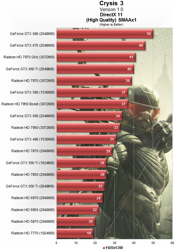 Crysis 3: тест 18 видеокарт DirectX 11