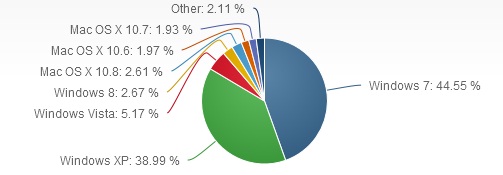 Рынок операционных систем на март 2013 года
