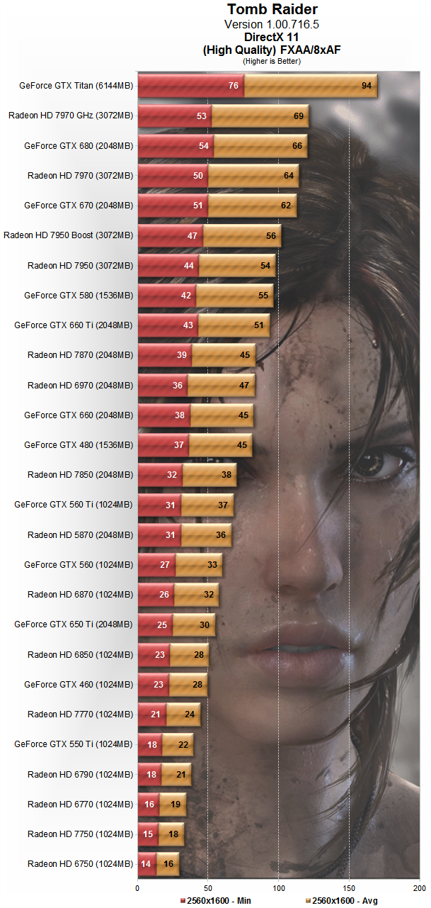 Tomb Raider | Производительность качества High