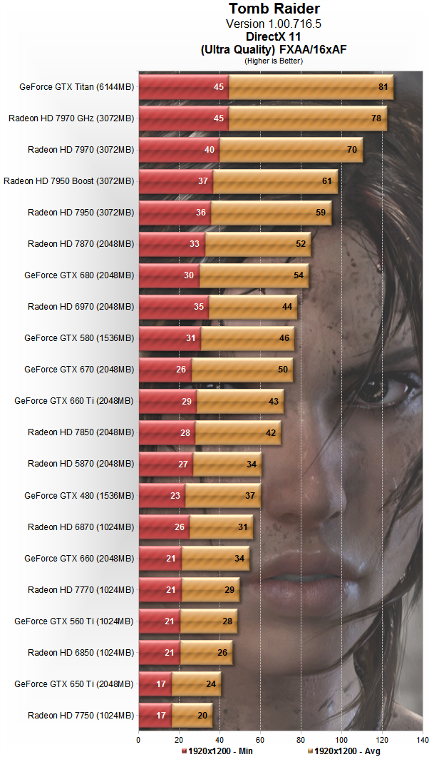 Tomb Raider | Производительность качества Ultra