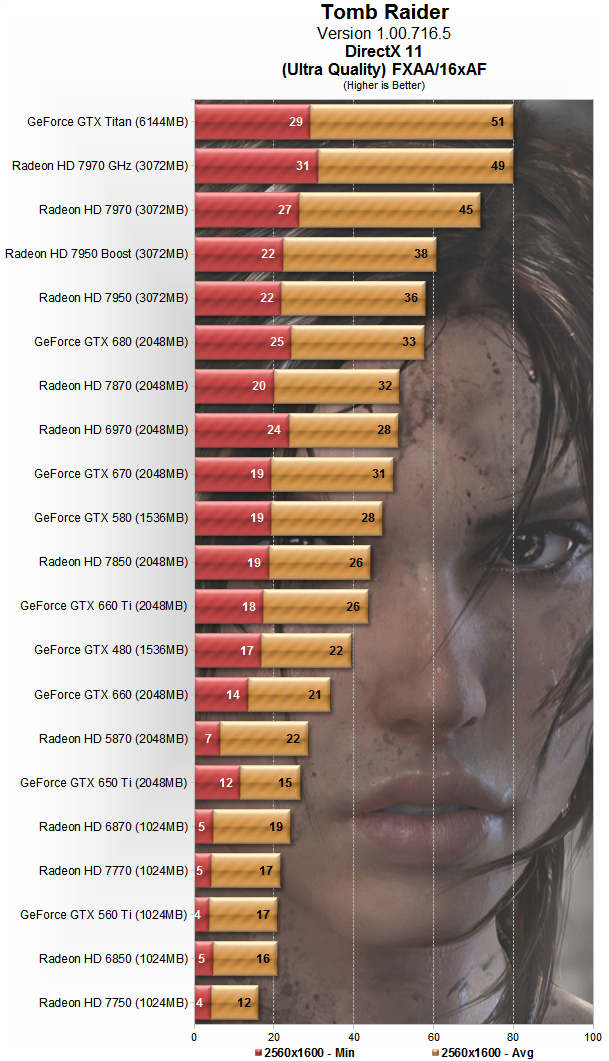 Tomb Raider | Производительность качества Ultra