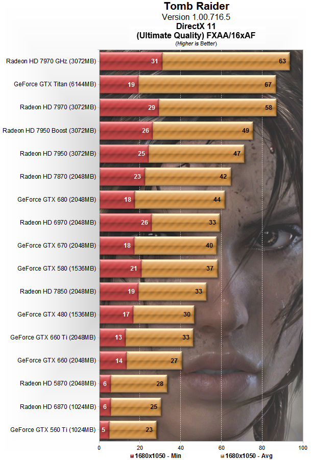 Tomb Raider | Производительность качества Ultimate