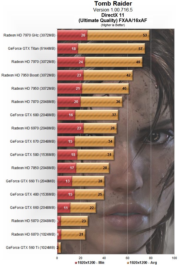 Tomb Raider | Производительность качества Ultimate