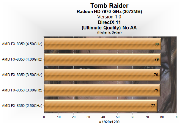 Tomb Raider | Производительность CPU