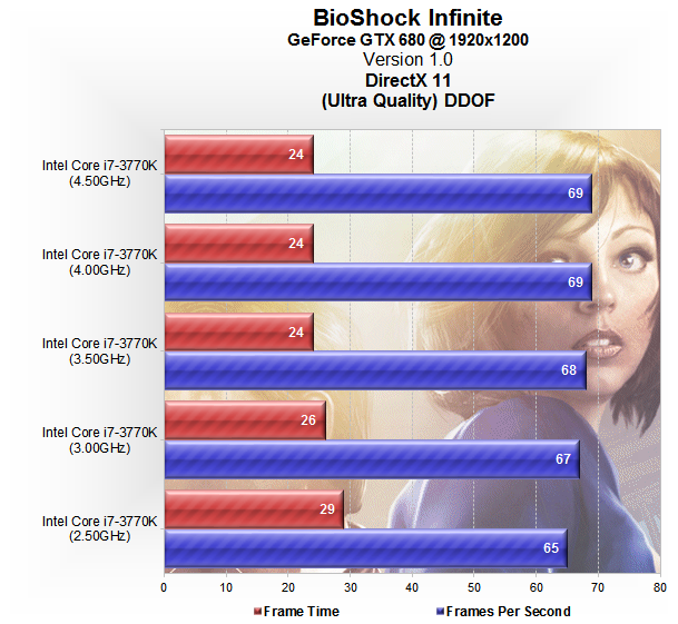 BioShock Infinite: производительность CPU