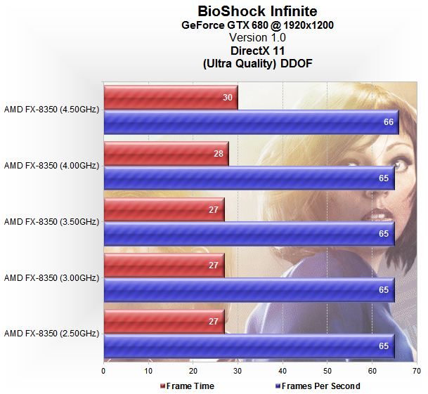 BioShock Infinite: производительность CPU