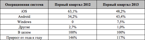 Доли рынка ОС для планшетов