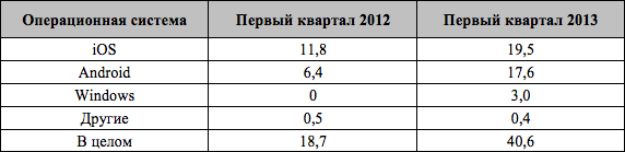 Поставки планшетов (в миллионах единиц) по операционным системам