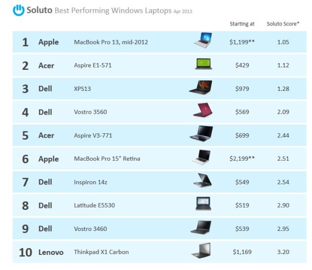 Лучшим ноутбуком для Windows стал MacBook Pro