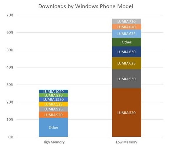 Самые популярные смартфоны на Windows Phone