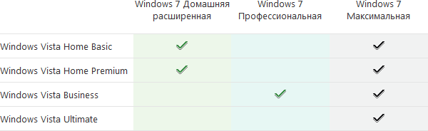 До каких версий Windows 7 можно обновить Windows Vista?