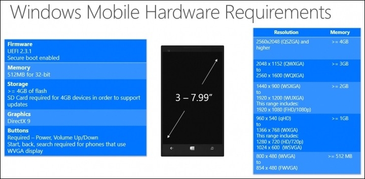 Аппаратные требования мобильной версии windows 10