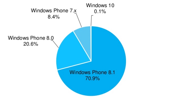 Статистика смартфонов с windows