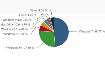 Windows 7, XP и 8.1 – тройка самых популярных ОС