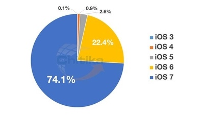 Более 70% пользователей обновились до iOS 7