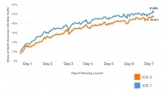 iOS 7 установлена на 52% мобильных устройств