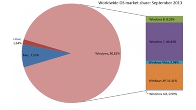 Windows 8 продолжает наращивать долю на рынке