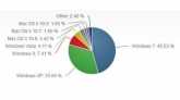 Доля Windows 8 на рынке растет, доля Windows XP падает