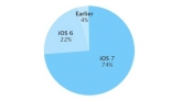 iOS 7 установлена более чем на 70% устройств Apple
