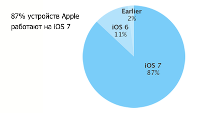 iOS 7 установлена уже на 87% мобильных устройств Apple