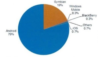 79% всех мобильных вирусов созданы для Android