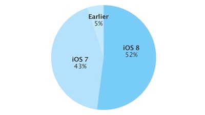 Доля iOS 8 достигла 52%