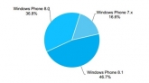 На Windows Phone 8.1 работают 47% WP-смартфонов