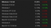 Windows 8 x64 - вторая популярная платформа у геймеров