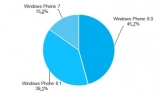Windows Phone 8.1 установлена на 40% WP-смартфонов
