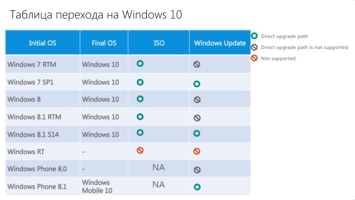 Microsoft рассказала о переходе на Windows 10