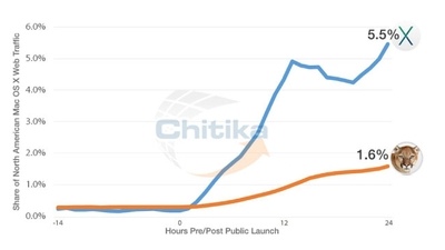 За первые 24 часа OS X Mavericks скачали 5,5% пользователей