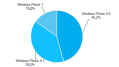 Windows Phone 8.1 установлена на 40% WP-смартфонов