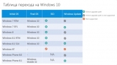 Microsoft рассказала о переходе на Windows 10