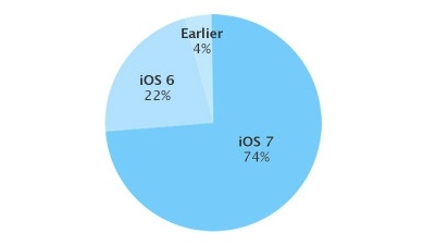 iOS 7 установлена более чем на 70% устройств Apple