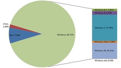 Популярность Windows 8.1 медленно растет