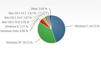 Доля рынка Windows 8 продложает медленно расти