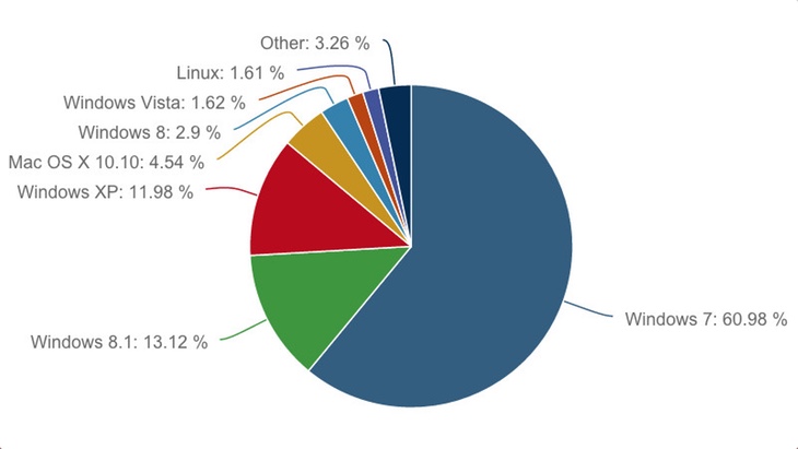 Рыночная доля Windows 8 достигла отметки в 16%