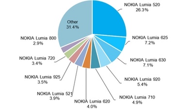 Nokia Lumia 520, 625 и 630 – самые популярные смартфоны на Windows Phone