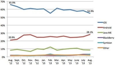 Доля iOS в мировом мобильном трафике упала на 11%