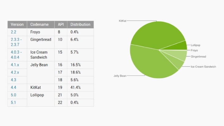 Доля Android Lollipop увеличилась до 5,4%