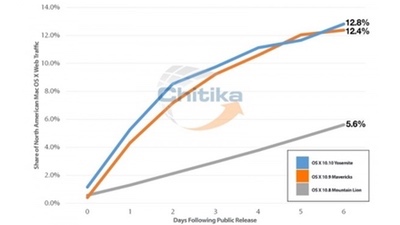 На OS X Yosemite перешли более 12% пользователей