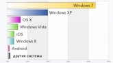 Windows 8 занимает менее 4% рынка операционных систем