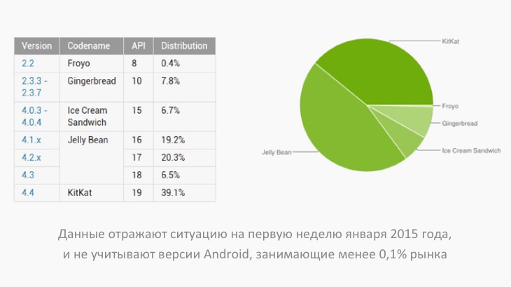 Android 4.4 KitKat - самая популярная версия системы