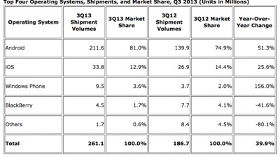IDC: Android - лидер мирового мобильного рынка