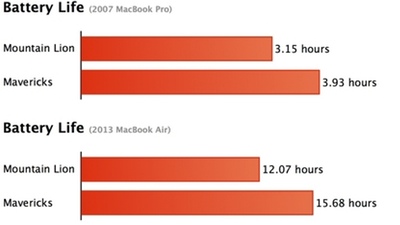 OS X Mavericks увеличивает время работы MacBook на 30%