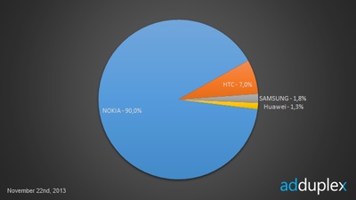 Nokia - крупнейший производитель смартфонов на WP