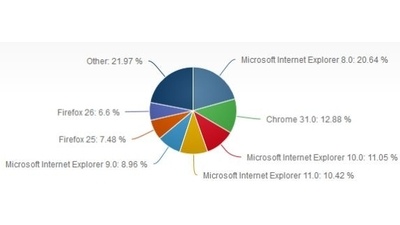 Internet Explorer 8 - самый популярный веб-браузер