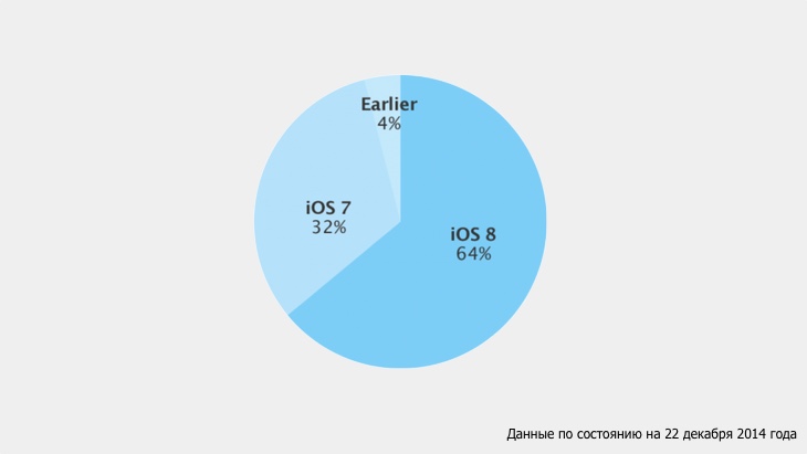 На iOS 8 перешли 64% пользователей